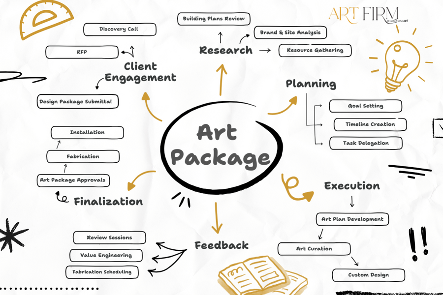What Makes a Great Art Package? A Look Into Art Firm's Expert Process